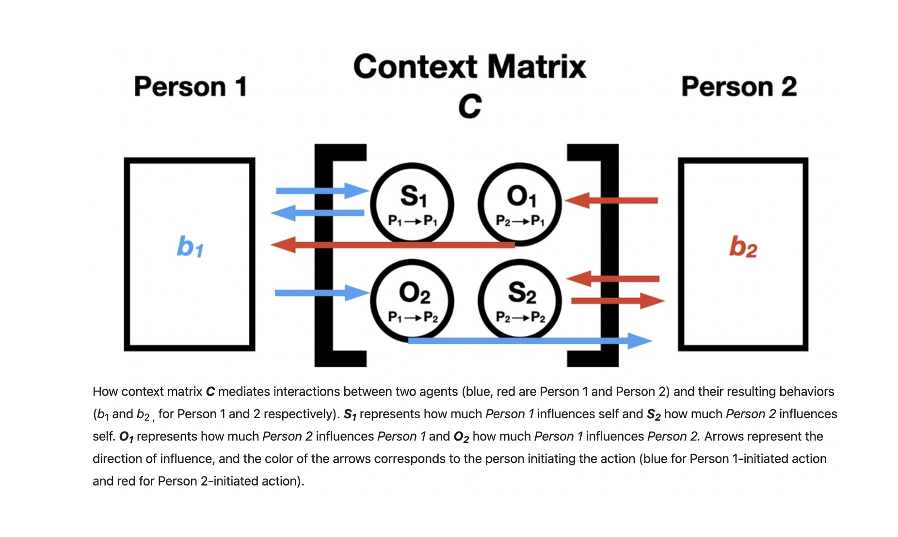 Context matrix illustration, Figure 1 from the Scientific Reports paper